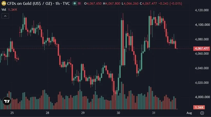 Source illustration of a gold price chart